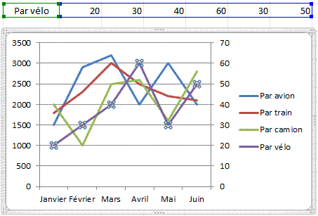 création d'un axe secondaire