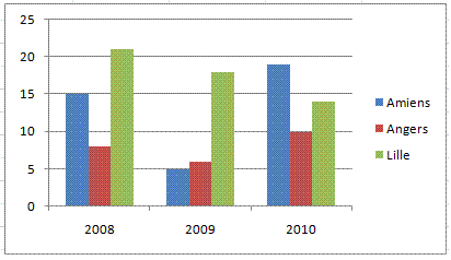 graphique croisé dynamique