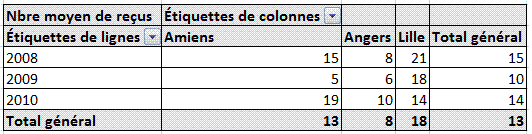 tableau croisé dynamique - fonction Moyenne