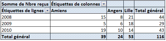 tableau croisé dynamique - fonction Somme