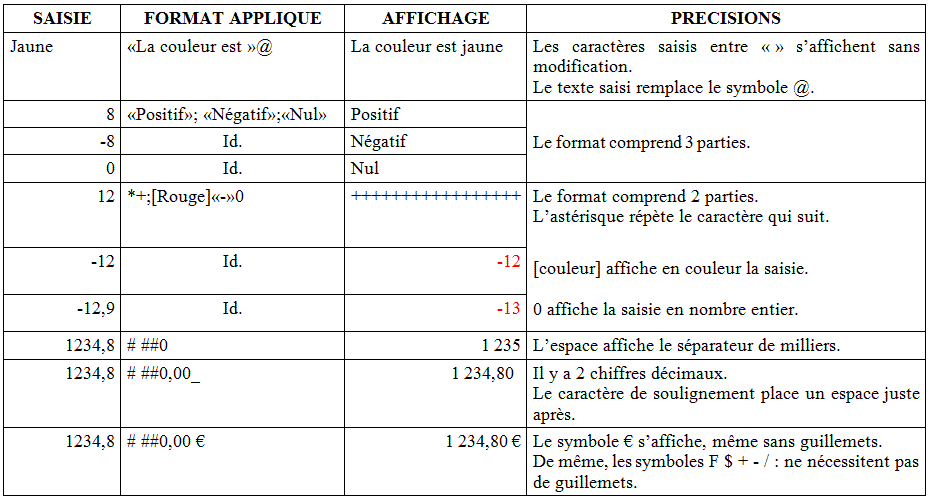 Exemples de formats personnalisés et les affichages correspondants