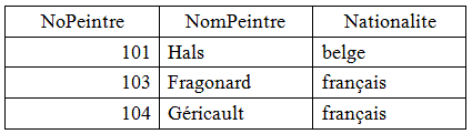 table résultat de la requête action