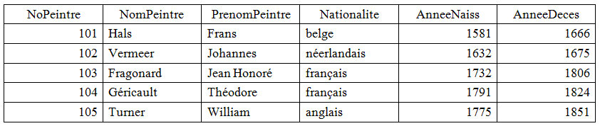 table sur laquelle porte la requête action