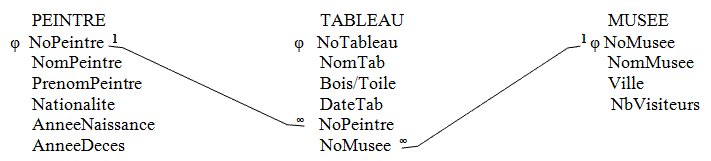 exemple de tables et de relations